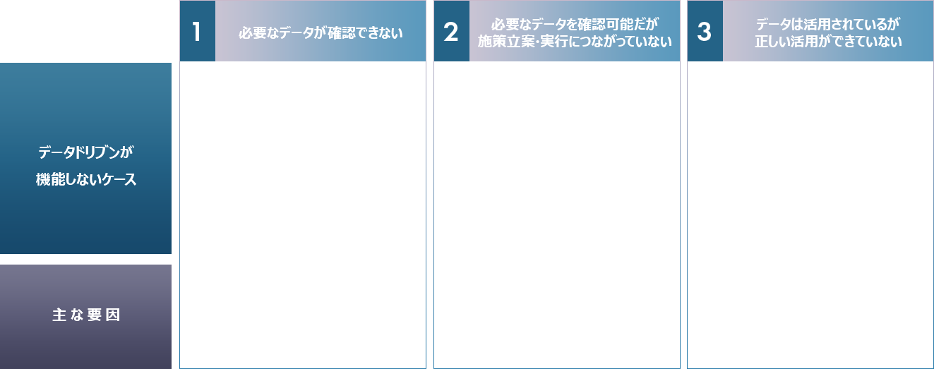データドリブン経営の実現を阻む主な要因